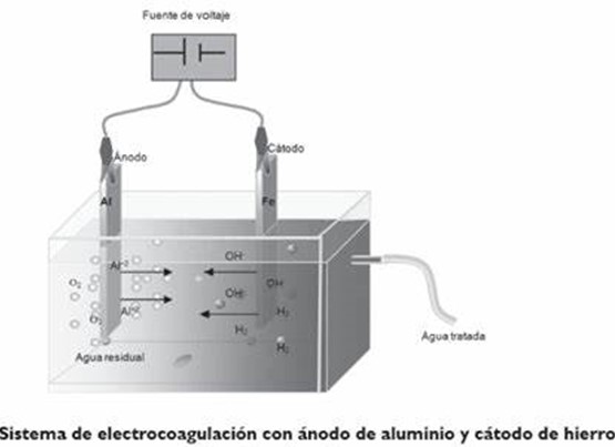 sistema de elctrocoagulación