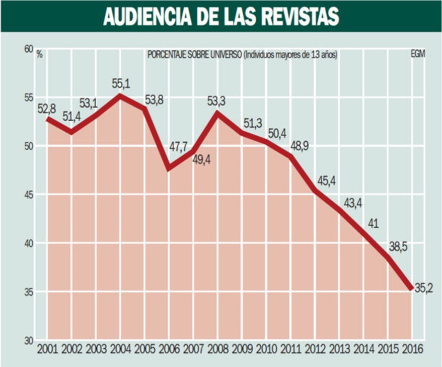 Figura 4. Gráfico de línea que muestra la audiencia de las revistas desde el año 2001 hasta el año 2016. 2017.
